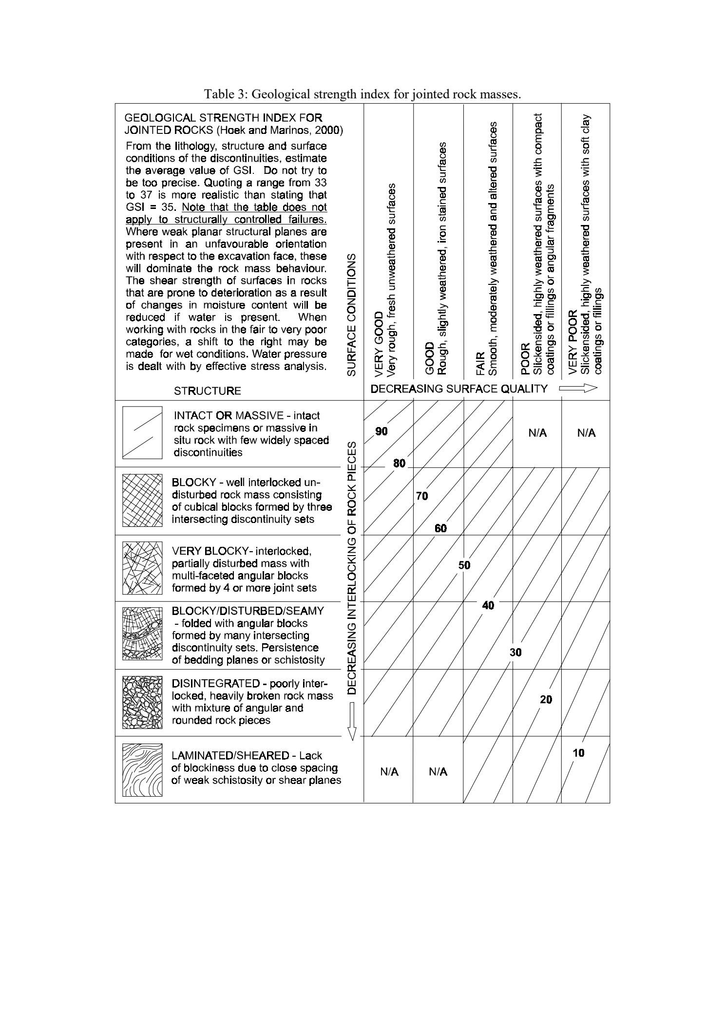 Geological Strength Index for jointed rocks. Rows describe intact or massive, blocky, very blocky, blocky/disturbed/seamy, disintegrated, and laminated/sheared rock masses. Columns show surface quality from very good to very poor. Diagonal bands give GSI estimates from 10 to 90. The chart includes applicability notes and areas marked not applicable.