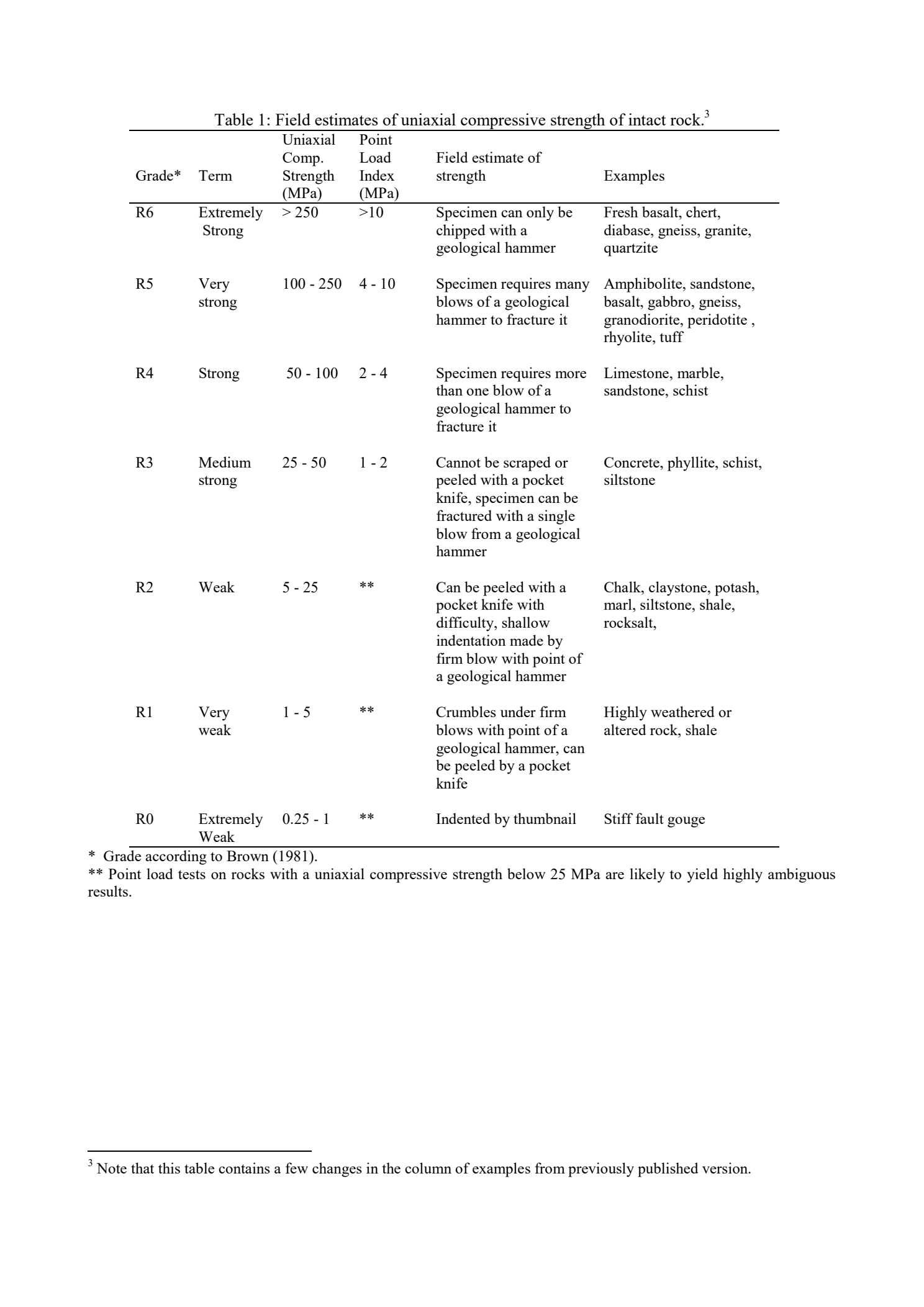 Field estimates of intact-rock UCS: R0–R6 grades, hammer and knife responses, strength ranges, rock examples and limitations of point-load testing.
